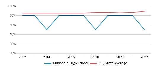 This chart displays graduation rate of Minneola High School and public school graduation rate of Kansas by year, with the latest 2021-22 school year data. This chart displays graduation rate of Minneola High School and public school graduation rate of Kansas by year, with the latest 2021-22 school year data.