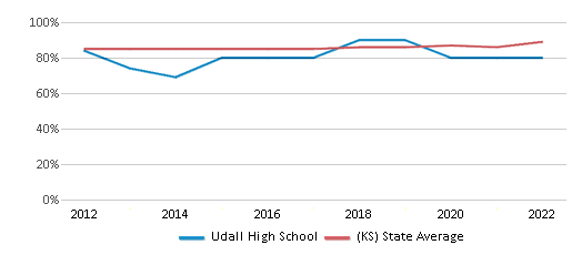 This chart displays graduation rate of Udall High School and public school graduation rate of Kansas by year, with the latest 2021-22 school year data. This chart displays graduation rate of Udall High School and public school graduation rate of Kansas by year, with the latest 2021-22 school year data.