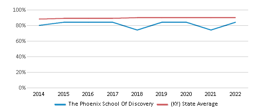 This chart displays graduation rate of The Phoenix School Of Discovery and public school graduation rate of Kentucky by year, with the latest 2021-22 school year data. This chart displays graduation rate of The Phoenix School Of Discovery and public school graduation rate of Kentucky by year, with the latest 2021-22 school year data.