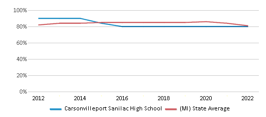 This chart displays graduation rate of Carsonvilleport Sanilac High School and public school graduation rate of Michigan by year, with the latest 2021-22 school year data. This chart displays graduation rate of Carsonvilleport Sanilac High School and public school graduation rate of Michigan by year, with the latest 2021-22 school year data.