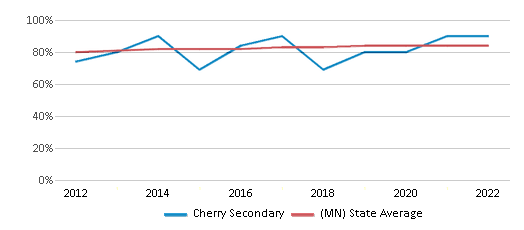 This chart displays graduation rate of Cherry Secondary and public school graduation rate of Minnesota by year, with the latest 2021-22 school year data. This chart displays graduation rate of Cherry Secondary and public school graduation rate of Minnesota by year, with the latest 2021-22 school year data.