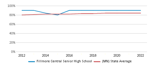 This chart displays graduation rate of Fillmore Central Senior High School and public school graduation rate of Minnesota by year, with the latest 2021-22 school year data. This chart displays graduation rate of Fillmore Central Senior High School and public school graduation rate of Minnesota by year, with the latest 2021-22 school year data.