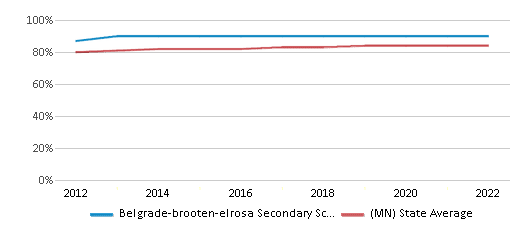 This chart displays graduation rate of Belgrade-brooten-elrosa Secondary School and public school graduation rate of Minnesota by year, with the latest 2021-22 school year data. This chart displays graduation rate of Belgrade-brooten-elrosa Secondary School and public school graduation rate of Minnesota by year, with the latest 2021-22 school year data.