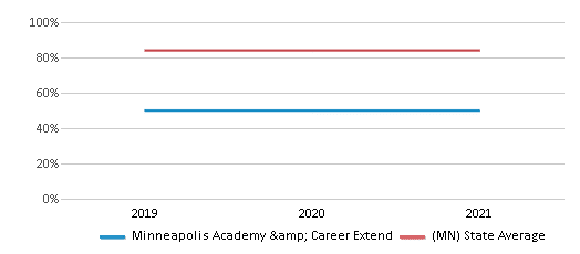 This chart displays graduation rate of Minneapolis Academy & Career Extend and public school graduation rate of Minnesota by year, with the latest 2020-21 school year data. This chart displays graduation rate of Minneapolis Academy & Career Extend and public school graduation rate of Minnesota by year, with the latest 2020-21 school year data.
