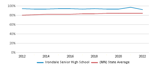This chart displays graduation rate of Irondale Senior High School and public school graduation rate of Minnesota by year, with the latest 2021-22 school year data. This chart displays graduation rate of Irondale Senior High School and public school graduation rate of Minnesota by year, with the latest 2021-22 school year data.