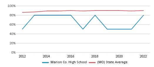 This chart displays graduation rate of Marion Co. High School and public school graduation rate of Missouri by year, with the latest 2021-22 school year data. This chart displays graduation rate of Marion Co. High School and public school graduation rate of Missouri by year, with the latest 2021-22 school year data.