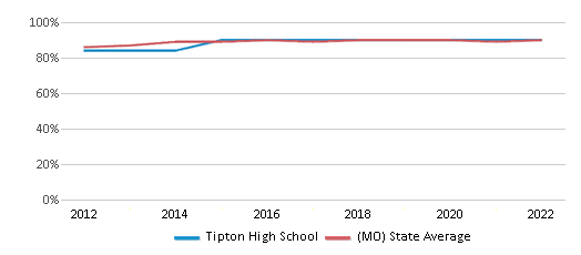 This chart displays graduation rate of Tipton High School and public school graduation rate of Missouri by year, with the latest 2021-22 school year data. This chart displays graduation rate of Tipton High School and public school graduation rate of Missouri by year, with the latest 2021-22 school year data.