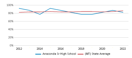 This chart displays graduation rate of Anaconda Sr High School and public school graduation rate of Montana by year, with the latest 2021-22 school year data. This chart displays graduation rate of Anaconda Sr High School and public school graduation rate of Montana by year, with the latest 2021-22 school year data.