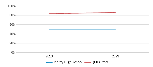 Graduation Rate Comparison Over Years (2013-2023) This chart presents a comparison of the graduation rate of Belfry High School with the average graduation rate observed in the Belfry K-12 Schools School District and Montana public schools over several years, with the most recent data from the 2022-23 school year.