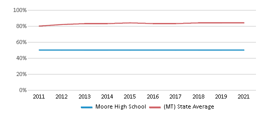 This chart displays graduation rate of Moore High School and public school graduation rate of Montana by year, with the latest 2020-21 school year data. This chart displays graduation rate of Moore High School and public school graduation rate of Montana by year, with the latest 2020-21 school year data.