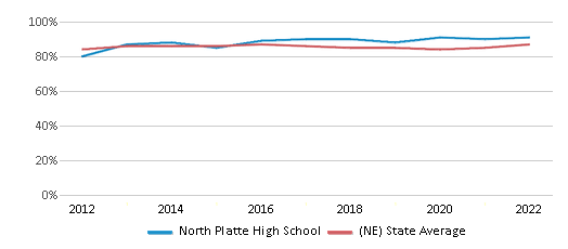 This chart displays graduation rate of North Platte High School and public school graduation rate of Nebraska by year, with the latest 2021-22 school year data. This chart displays graduation rate of North Platte High School and public school graduation rate of Nebraska by year, with the latest 2021-22 school year data.