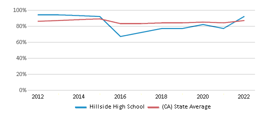 This chart displays graduation rate of Hillside High School and public school graduation rate of California by year, with the latest 2021-22 school year data. This chart displays graduation rate of Hillside High School and public school graduation rate of California by year, with the latest 2021-22 school year data.