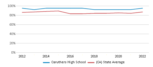This chart displays graduation rate of Caruthers High School and public school graduation rate of California by year, with the latest 2021-22 school year data. This chart displays graduation rate of Caruthers High School and public school graduation rate of California by year, with the latest 2021-22 school year data.
