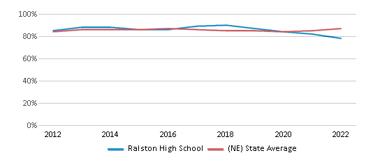 This chart displays graduation rate of Ralston High School and public school graduation rate of Nebraska by year, with the latest 2021-22 school year data. This chart displays graduation rate of Ralston High School and public school graduation rate of Nebraska by year, with the latest 2021-22 school year data.