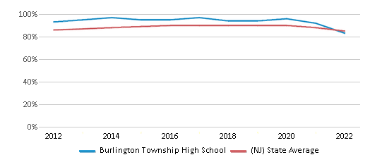 This chart displays graduation rate of Burlington Township High School and public school graduation rate of New Jersey by year, with the latest 2021-22 school year data. This chart displays graduation rate of Burlington Township High School and public school graduation rate of New Jersey by year, with the latest 2021-22 school year data.
