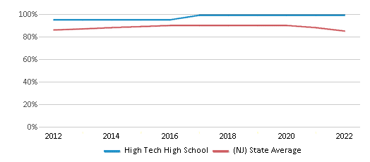 This chart displays graduation rate of High Tech High School and public school graduation rate of New Jersey by year, with the latest 2021-22 school year data. This chart displays graduation rate of High Tech High School and public school graduation rate of New Jersey by year, with the latest 2021-22 school year data.