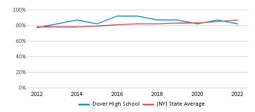 This chart displays graduation rate of Dover High School and public school graduation rate of New York by year, with the latest 2021-22 school year data. This chart displays graduation rate of Dover High School and public school graduation rate of New York by year, with the latest 2021-22 school year data.