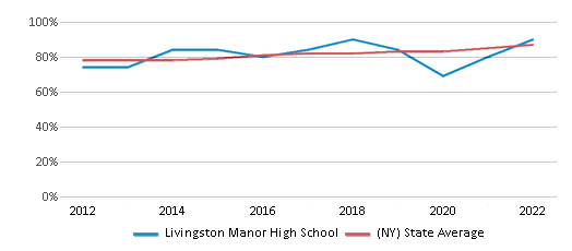 This chart displays graduation rate of Livingston Manor High School and public school graduation rate of New York by year, with the latest 2021-22 school year data. This chart displays graduation rate of Livingston Manor High School and public school graduation rate of New York by year, with the latest 2021-22 school year data.