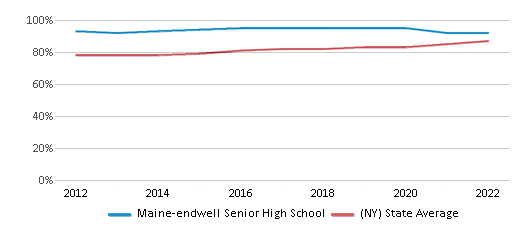 This chart displays graduation rate of Maine-endwell Senior High School and public school graduation rate of New York by year, with the latest 2021-22 school year data. This chart displays graduation rate of Maine-endwell Senior High School and public school graduation rate of New York by year, with the latest 2021-22 school year data.