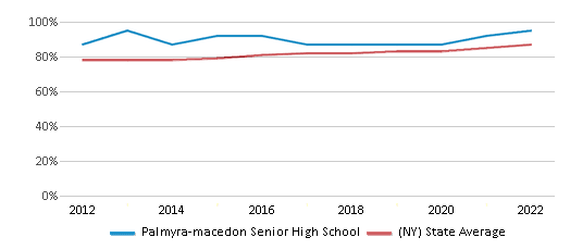 This chart displays graduation rate of Palmyra-macedon Senior High School and public school graduation rate of New York by year, with the latest 2021-22 school year data. This chart displays graduation rate of Palmyra-macedon Senior High School and public school graduation rate of New York by year, with the latest 2021-22 school year data.