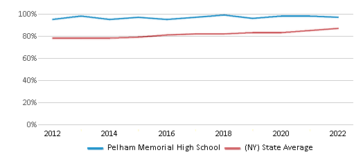 This chart displays graduation rate of Pelham Memorial High School and public school graduation rate of New York by year, with the latest 2021-22 school year data. This chart displays graduation rate of Pelham Memorial High School and public school graduation rate of New York by year, with the latest 2021-22 school year data.