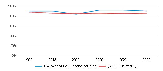 This chart displays graduation rate of The School For Creative Studies and public school graduation rate of North Carolina by year, with the latest 2021-22 school year data. This chart displays graduation rate of The School For Creative Studies and public school graduation rate of North Carolina by year, with the latest 2021-22 school year data.