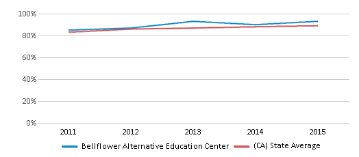 This chart displays graduation rate of Bellflower Alternative Education Center and public school graduation rate of California by year, with the latest 2014-15 school year data. This chart displays graduation rate of Bellflower Alternative Education Center and public school graduation rate of California by year, with the latest 2014-15 school year data.