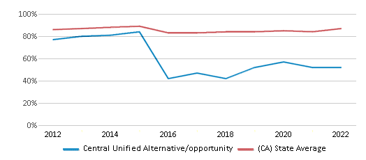 This chart displays graduation rate of Central Unified Alternative/opportunity and public school graduation rate of California by year, with the latest 2021-22 school year data. This chart displays graduation rate of Central Unified Alternative/opportunity and public school graduation rate of California by year, with the latest 2021-22 school year data.