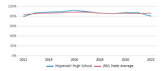 This chart displays graduation rate of Hopewell High School and public school graduation rate of North Carolina by year, with the latest 2021-22 school year data. This chart displays graduation rate of Hopewell High School and public school graduation rate of North Carolina by year, with the latest 2021-22 school year data.