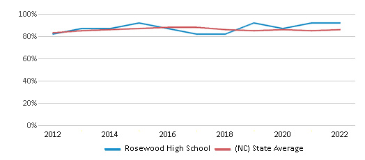This chart displays graduation rate of Rosewood High School and public school graduation rate of North Carolina by year, with the latest 2021-22 school year data. This chart displays graduation rate of Rosewood High School and public school graduation rate of North Carolina by year, with the latest 2021-22 school year data.