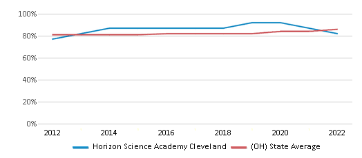 This chart displays graduation rate of Horizon Science Academy Cleveland and public school graduation rate of Ohio by year, with the latest 2021-22 school year data. This chart displays graduation rate of Horizon Science Academy Cleveland and public school graduation rate of Ohio by year, with the latest 2021-22 school year data.