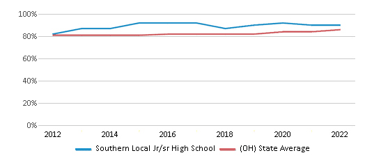 This chart displays graduation rate of Southern Local Jr/sr High School and public school graduation rate of Ohio by year, with the latest 2021-22 school year data. This chart displays graduation rate of Southern Local Jr/sr High School and public school graduation rate of Ohio by year, with the latest 2021-22 school year data.