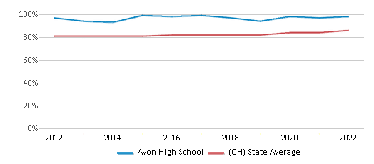 This chart displays graduation rate of Avon High School and public school graduation rate of Ohio by year, with the latest 2021-22 school year data. This chart displays graduation rate of Avon High School and public school graduation rate of Ohio by year, with the latest 2021-22 school year data.
