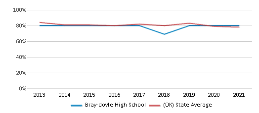 This chart displays graduation rate of Bray-doyle High School and public school graduation rate of Oklahoma by year, with the latest 2020-21 school year data. This chart displays graduation rate of Bray-doyle High School and public school graduation rate of Oklahoma by year, with the latest 2020-21 school year data.