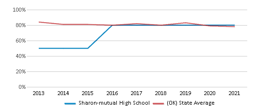 This chart displays graduation rate of Sharon-mutual High School and public school graduation rate of Oklahoma by year, with the latest 2020-21 school year data. This chart displays graduation rate of Sharon-mutual High School and public school graduation rate of Oklahoma by year, with the latest 2020-21 school year data.