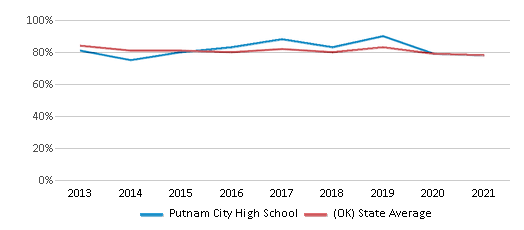 This chart displays graduation rate of Putnam City High School and public school graduation rate of Oklahoma by year, with the latest 2020-21 school year data. This chart displays graduation rate of Putnam City High School and public school graduation rate of Oklahoma by year, with the latest 2020-21 school year data.