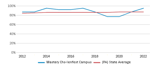 This chart displays graduation rate of Mastery Chs-lenfest Campus and public school graduation rate of Pennsylvania by year, with the latest 2021-22 school year data. This chart displays graduation rate of Mastery Chs-lenfest Campus and public school graduation rate of Pennsylvania by year, with the latest 2021-22 school year data.
