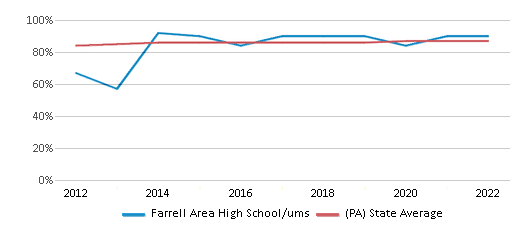 This chart displays graduation rate of Farrell Area High School/ums and public school graduation rate of Pennsylvania by year, with the latest 2021-22 school year data. This chart displays graduation rate of Farrell Area High School/ums and public school graduation rate of Pennsylvania by year, with the latest 2021-22 school year data.