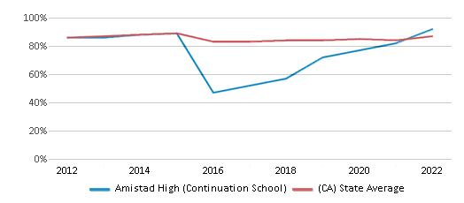 This chart displays graduation rate of Amistad High (Continuation School) and public school graduation rate of California by year, with the latest 2021-22 school year data. This chart displays graduation rate of Amistad High (Continuation School) and public school graduation rate of California by year, with the latest 2021-22 school year data.
