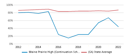 This chart displays graduation rate of Maine Prairie High (Continuation School) and public school graduation rate of California by year, with the latest 2021-22 school year data. This chart displays graduation rate of Maine Prairie High (Continuation School) and public school graduation rate of California by year, with the latest 2021-22 school year data.