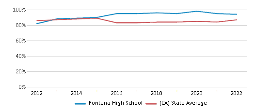 This chart displays graduation rate of Fontana High School and public school graduation rate of California by year, with the latest 2021-22 school year data. This chart displays graduation rate of Fontana High School and public school graduation rate of California by year, with the latest 2021-22 school year data.