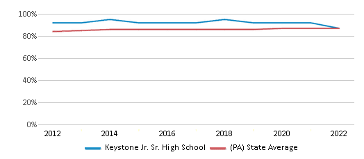 This chart displays graduation rate of Keystone Jr. Sr. High School and public school graduation rate of Pennsylvania by year, with the latest 2021-22 school year data. This chart displays graduation rate of Keystone Jr. Sr. High School and public school graduation rate of Pennsylvania by year, with the latest 2021-22 school year data.
