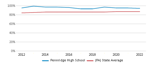 This chart displays graduation rate of Pennridge High School and public school graduation rate of Pennsylvania by year, with the latest 2021-22 school year data. This chart displays graduation rate of Pennridge High School and public school graduation rate of Pennsylvania by year, with the latest 2021-22 school year data.