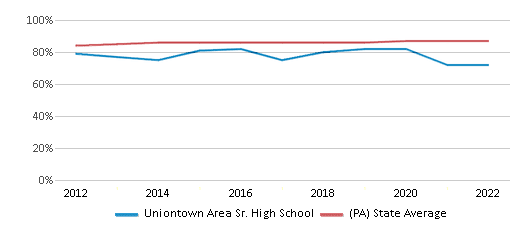 This chart displays graduation rate of Uniontown Area Sr. High School and public school graduation rate of Pennsylvania by year, with the latest 2021-22 school year data. This chart displays graduation rate of Uniontown Area Sr. High School and public school graduation rate of Pennsylvania by year, with the latest 2021-22 school year data.