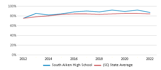 This chart displays graduation rate of South Aiken High School and public school graduation rate of South Carolina by year, with the latest 2021-22 school year data. This chart displays graduation rate of South Aiken High School and public school graduation rate of South Carolina by year, with the latest 2021-22 school year data.