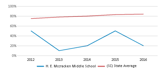 This chart displays graduation rate of H. E. Mccracken Middle School and public school graduation rate of South Carolina by year, with the latest 2015-16 school year data. This chart displays graduation rate of H. E. Mccracken Middle School and public school graduation rate of South Carolina by year, with the latest 2015-16 school year data.