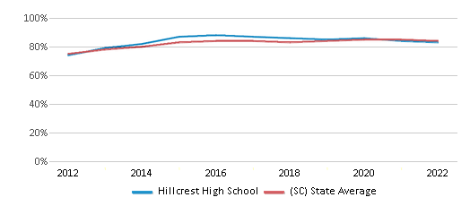 This chart displays graduation rate of Hillcrest High School and public school graduation rate of South Carolina by year, with the latest 2021-22 school year data. This chart displays graduation rate of Hillcrest High School and public school graduation rate of South Carolina by year, with the latest 2021-22 school year data.