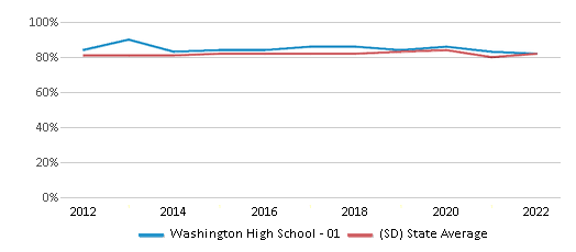 This chart displays graduation rate of Washington High School - 01 and public school graduation rate of South Dakota by year, with the latest 2021-22 school year data. This chart displays graduation rate of Washington High School - 01 and public school graduation rate of South Dakota by year, with the latest 2021-22 school year data.