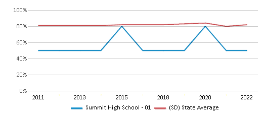 This chart displays graduation rate of Summit High School - 01 and public school graduation rate of South Dakota by year, with the latest 2021-22 school year data. This chart displays graduation rate of Summit High School - 01 and public school graduation rate of South Dakota by year, with the latest 2021-22 school year data.