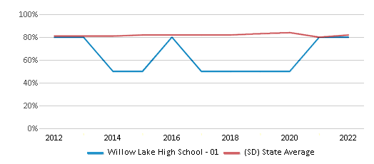 This chart displays graduation rate of Willow Lake High School - 01 and public school graduation rate of South Dakota by year, with the latest 2021-22 school year data. This chart displays graduation rate of Willow Lake High School - 01 and public school graduation rate of South Dakota by year, with the latest 2021-22 school year data.